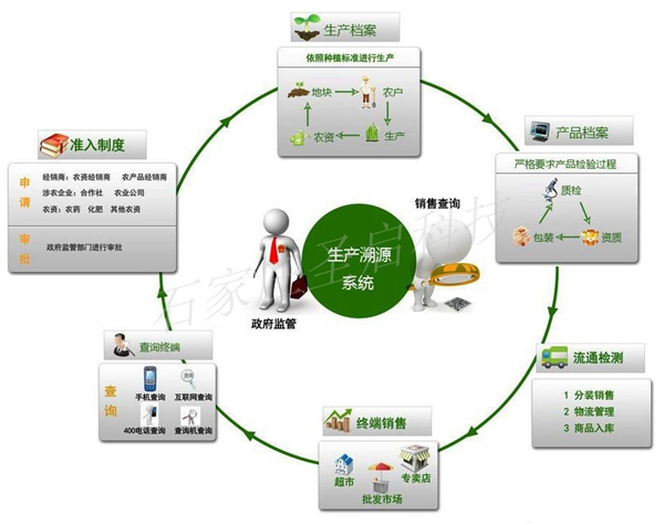 農產品溯源系統(tǒng) 食品互聯(lián)網(wǎng)銷售時代企業(yè)品牌營銷的利器