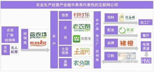 食品互聯(lián)網(wǎng)銷售 '互聯(lián)網(wǎng)+農(nóng)業(yè)'最新市場研究報(bào)告解析